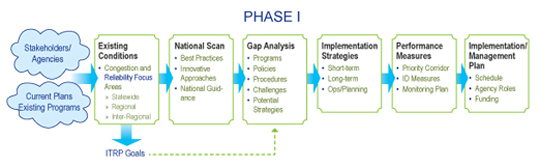 Graphic Showing Phase I of ITRP Study Process