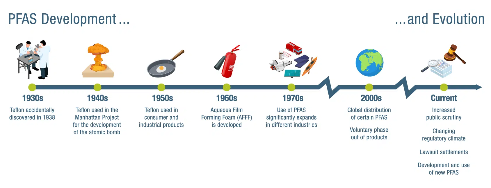 PFAS Evolution from 1930s to 2020