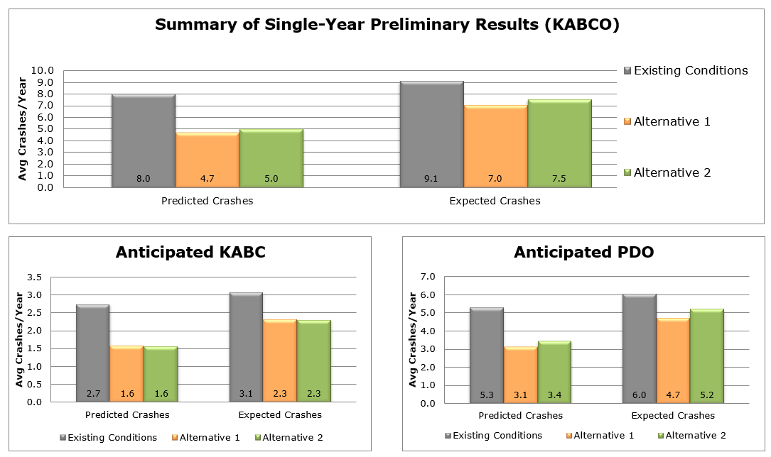 Charts showing summary of single-year predicted crashes under certain conditions