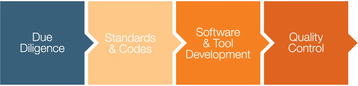 Our approach includes due dilligence, standards and codes, Software and tool development, and quality control.