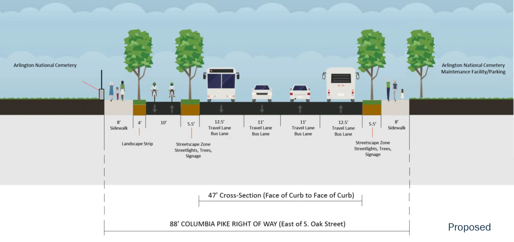 Proposed multimodal roadway updates along Columbia Pike—including bike lanes, pedestrian sidewalks, and spaces for transit and vehicle travel.