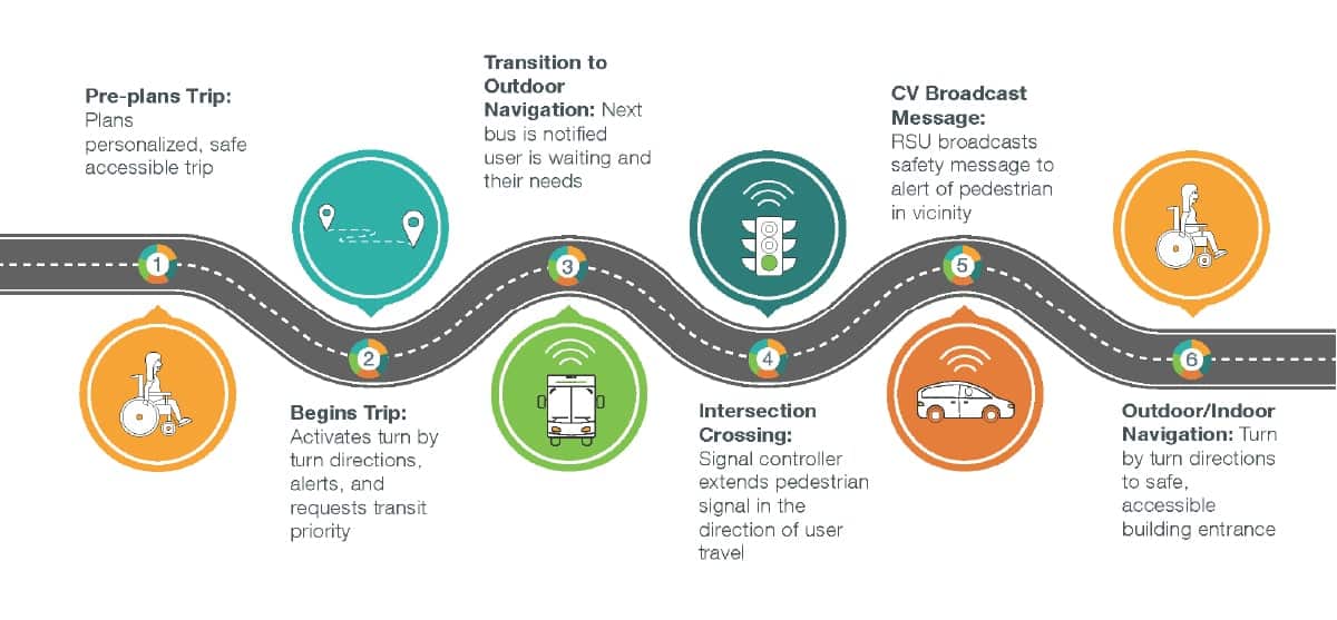 The phases of a Complete Trip-ITS4US pilot program that would allow better access for disadvantaged populations, including those with disabilities, the elderly, and those with limited language proficiency. The new program would allow better access to transit and other transportation modes through the use of smart city technology and a user-facing mobile app.