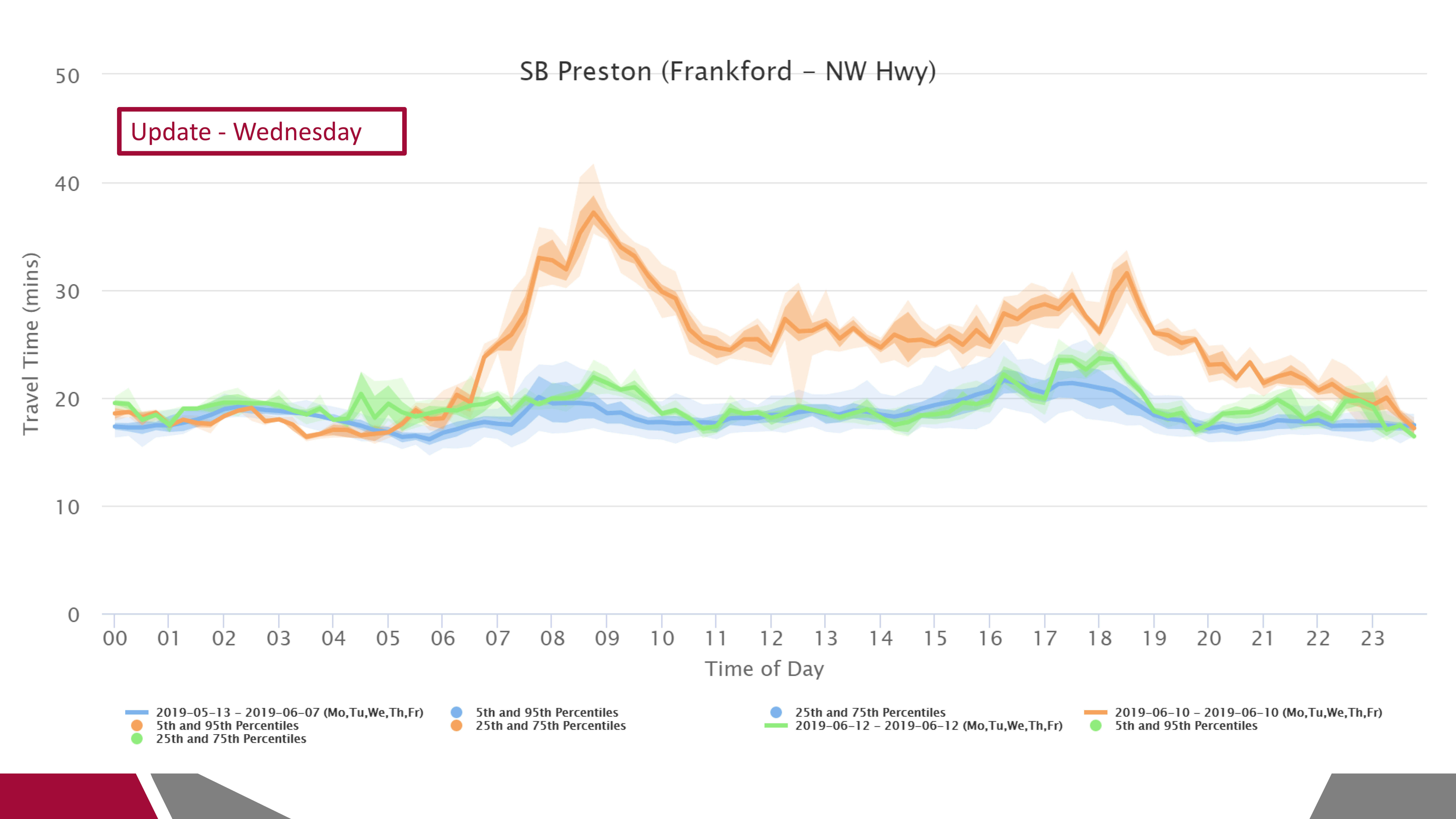 Comparison of Travel Times After City of Dallas Effort to Repair Effected Signals