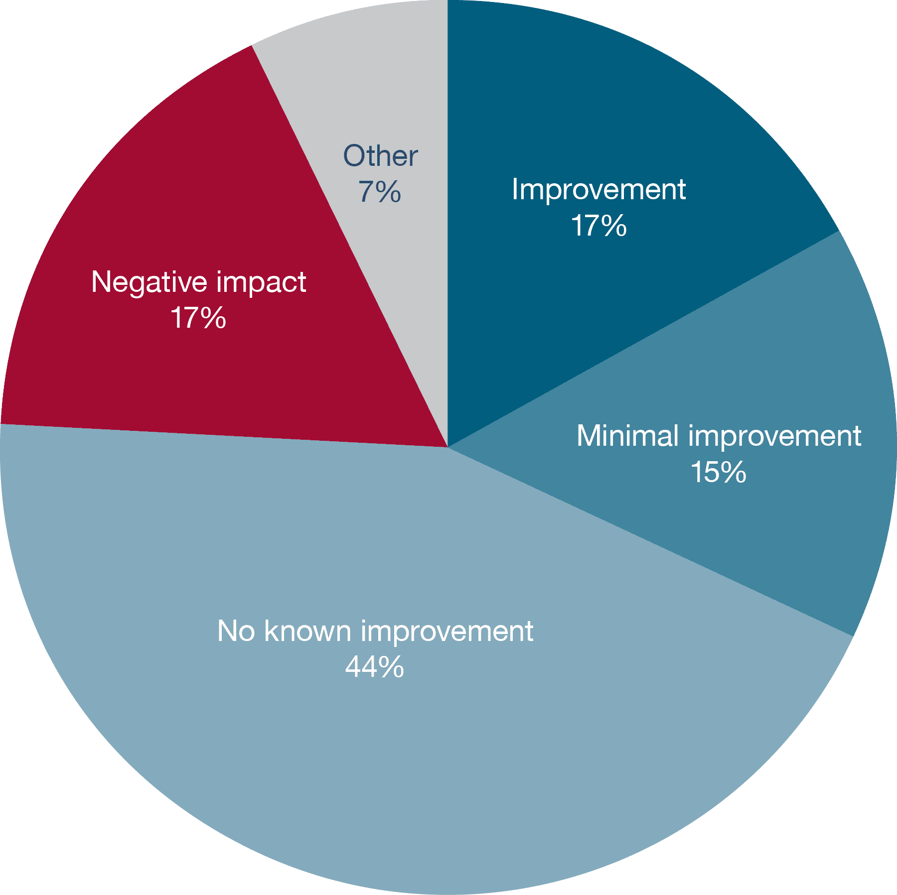 Figure 2. From your perspective, has there been any impact on the police department's or fire department’s ability to respond to a dispatch call due to the roundabouts in your jurisdiction?