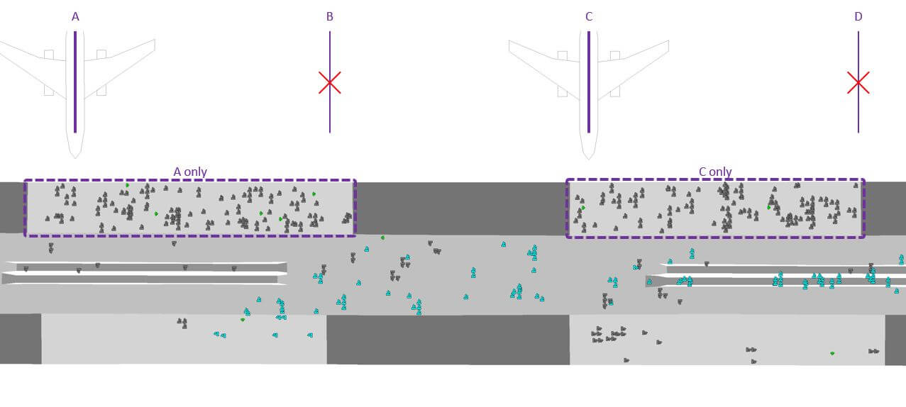 airport simulation model with every other gate open to support social distancing