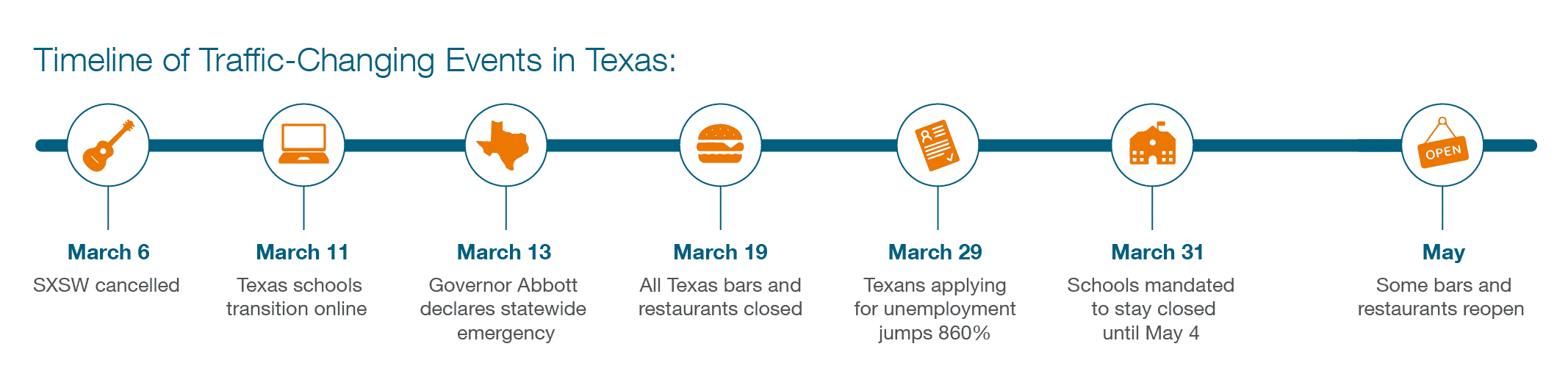 certain pandemic-induced events led to changing traffic patterns in the City of Austin